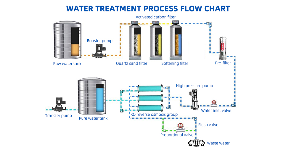 Water treatment equipment